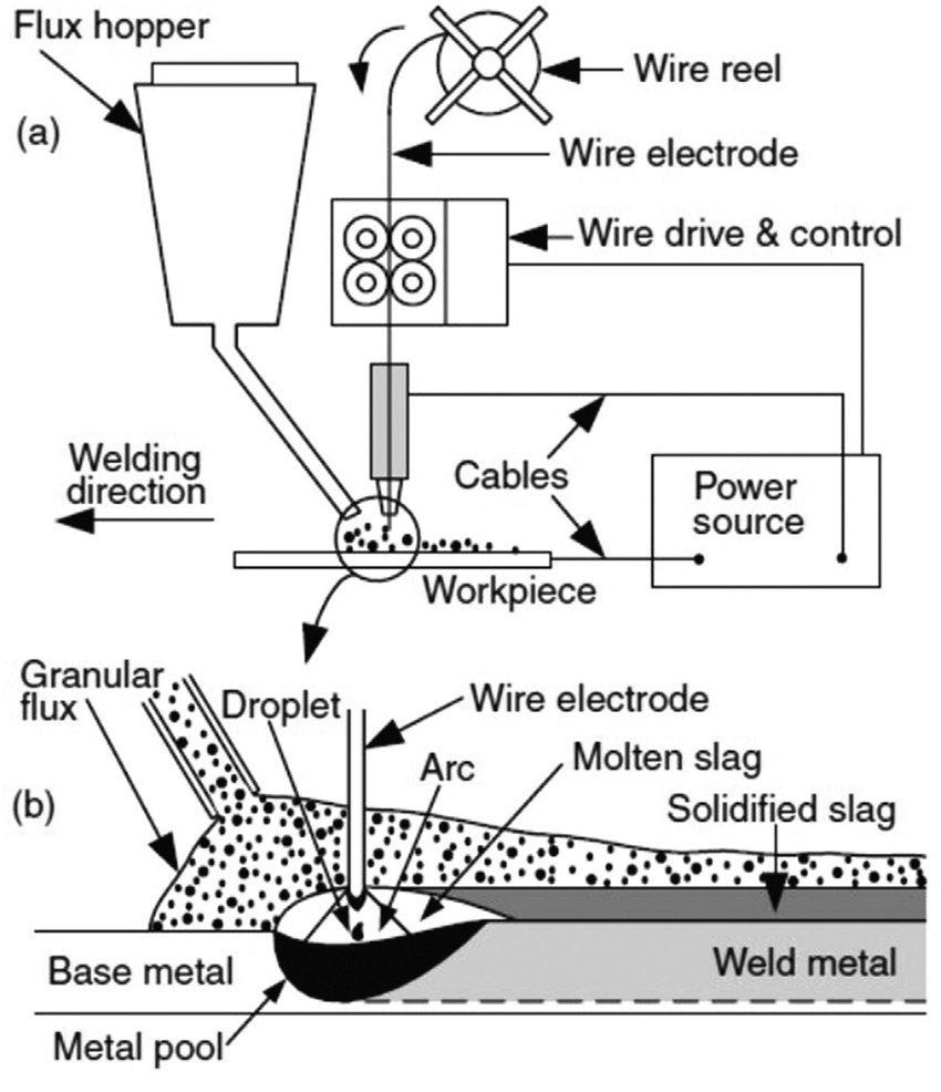 جوشکاری زیر پودری (Submerged Arc Welding - SAW ) چیست و چه مزایا و معایبی دارد؟